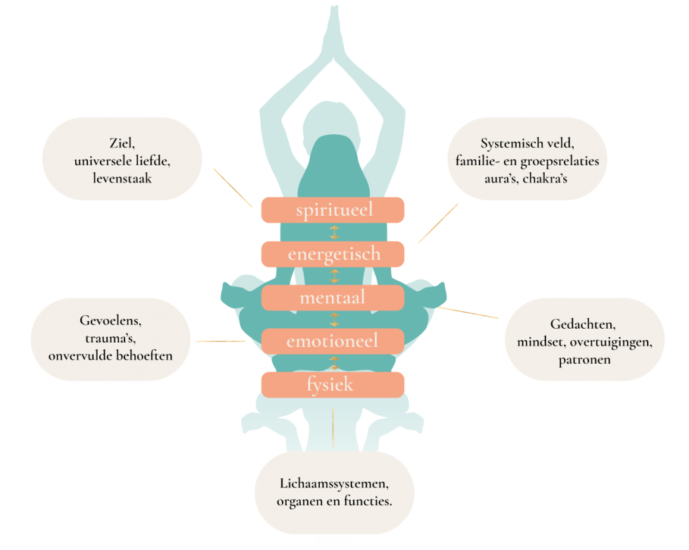 Reiki & Holistische therapie - Boji Holistische Praktijk